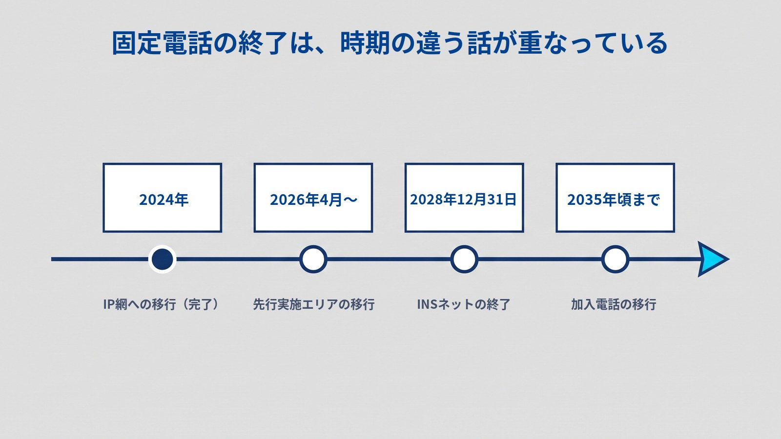 固定電話の終了の時期を示す時間の帯の図。タイトルは「固定電話の終了は、時期の違う話が重なっている」。左から右へ向かう矢印の線に丸い印が4つ並び、それぞれの上の白い枠に「2024年」「2026年4月〜」「2028年12月31日」「2035年頃まで」、下に「IP網への移行（完了）」「先行実施エリアの移行」「INSネットの終了」「加入電話の移行」とある。いちばん左の印だけが塗りつぶされている。