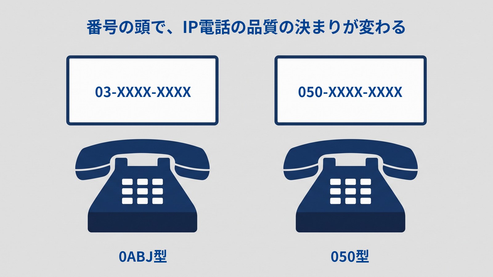 番号の頭で品質の決まりが変わることを示す図。タイトルは「番号の頭で、IP電話の品質の決まりが変わる」。同じ形の卓上電話が左右に2台並び、左の電話の上の札に「03-XXXX-XXXX」、右の電話の上の札に「050-XXXX-XXXX」とあり、左の電話の下に「0ABJ型」、右の電話の下に「050型」とある。