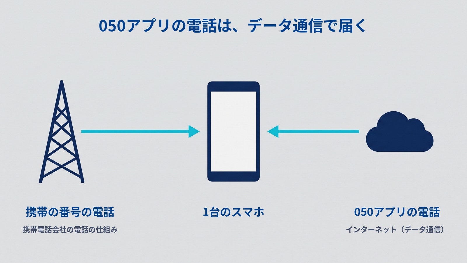 携帯の番号の電話と050アプリの電話が別の通り道で届くことを示す図。タイトルは「050アプリの電話は、データ通信で届く」。中央にスマホが1台あり、左の電波塔と右の雲からそれぞれ水色の矢印がスマホへ向かっている。電波塔の下に「携帯の番号の電話」「携帯電話会社の電話の仕組み」、スマホの下に「1台のスマホ」、雲の下に「050アプリの電話」「インターネット(データ通信)」とある。