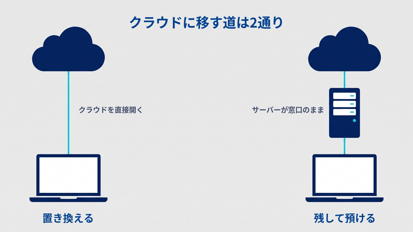 「クラウドに移す道は2通り」というタイトルの図。左は、濃紺の雲（クラウド）とノートパソコンが水色の線で直接つながり、「クラウドを直接開く」「置き換える」と書かれている。右は、雲とノートパソコンのあいだに濃紺のサーバーが入って線でつながり、「サーバーが窓口のまま」「残して預ける」と書かれている。