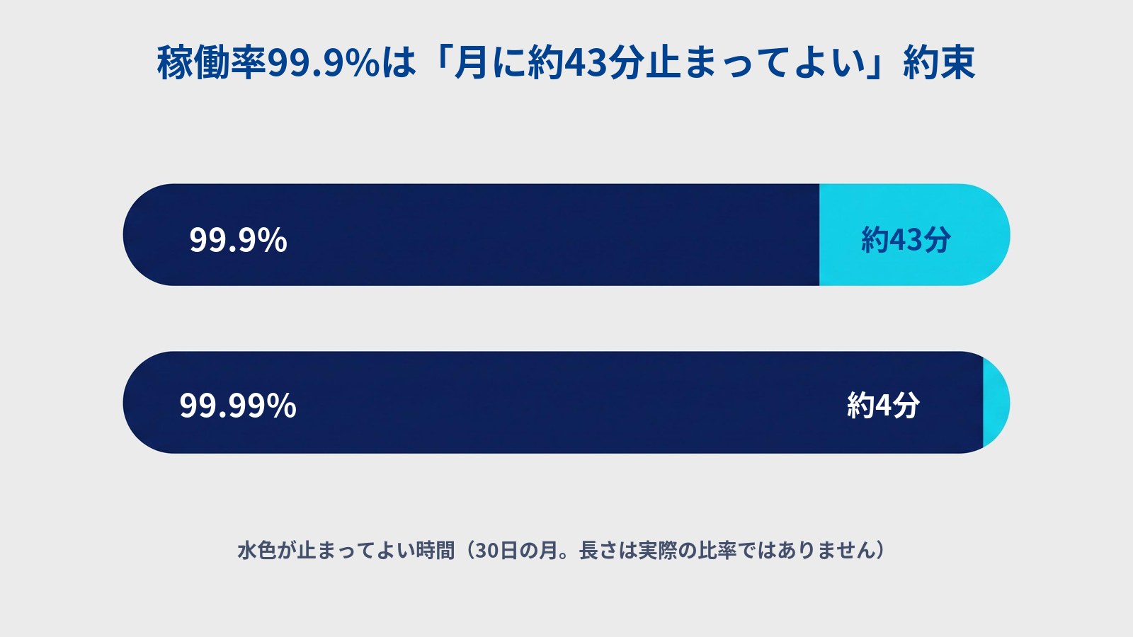 「稼働率99.9%は「月に約43分止まってよい」約束」というタイトルの図。同じ長さの濃紺の横長の棒が上下に2本並ぶ。上の棒には「99.9%」と書かれ、右端の水色の部分に「約43分」とある。下の棒には「99.99%」と書かれ、右端のごく細い水色の部分の手前に「約4分」とある。下に「水色が止まってよい時間（30日の月。長さは実際の比率ではありません）」と書かれている。