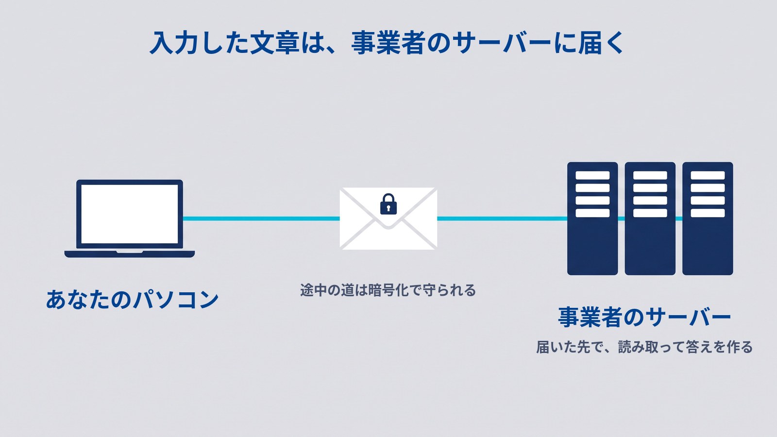 「入力した文章は、事業者のサーバーに届く」というタイトルの図。左にノートパソコン（あなたのパソコン）、右に濃紺のサーバーが3台並び（事業者のサーバー）、そのあいだを水色の線がつないでいる。線の真ん中に南京錠の付いた封筒があり、「途中の道は暗号化で守られる」と書かれている。サーバーの下に「届いた先で、読み取って答えを作る」と書かれている。