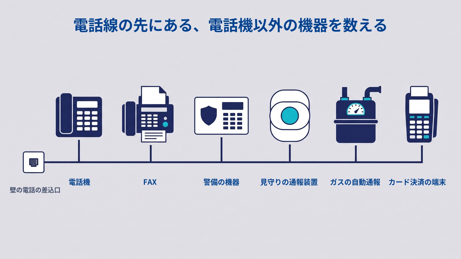 電話線につながる機器を示す図。タイトルは「電話線の先にある、電話機以外の機器を数える」。左端の「壁の電話の差込口」から右へのびる1本の線に、電話機・FAX・盾の印のある警備の機器・大きな丸いボタンのある見守りの通報装置・目盛りのあるガスの自動通報の機器・カード決済の端末の6つが、それぞれ短い線でつながっている。