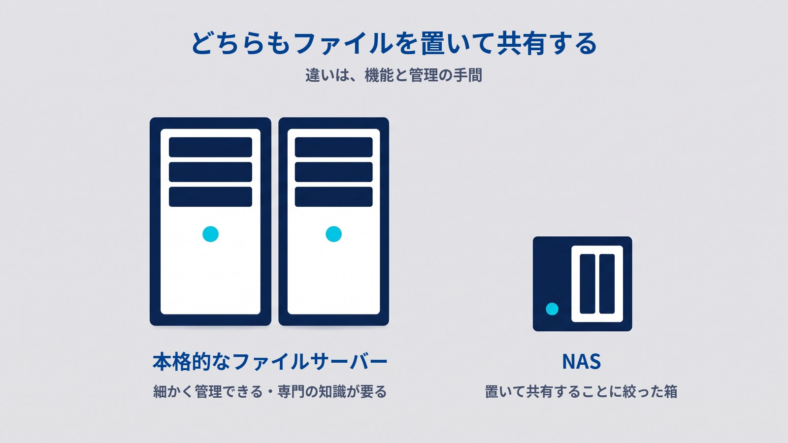 本格的なファイルサーバーとNASを並べた図。タイトルは「どちらもファイルを置いて共有する」、その下に「違いは、機能と管理の手間」。左に縦長のサーバーが2台(「本格的なファイルサーバー」「細かく管理できる・専門の知識が要る」)、右に小さな箱が1台(「NAS」「置いて共有することに絞った箱」)。