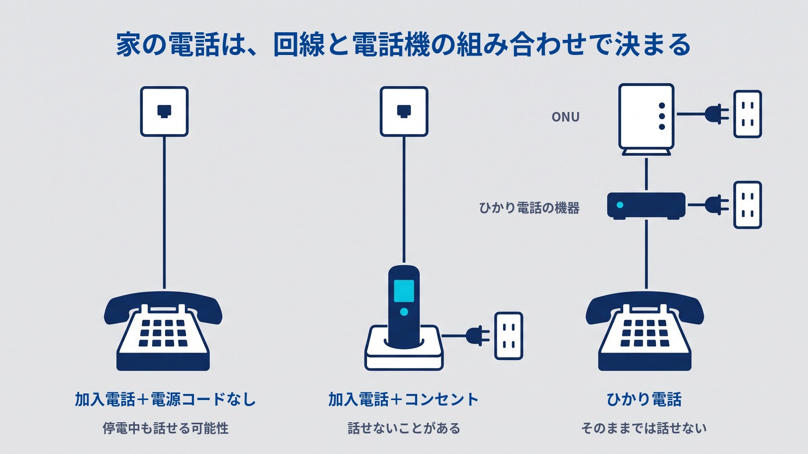 家の電話の3つの組み合わせを並べた図。タイトルは「家の電話は、回線と電話機の組み合わせで決まる」。左は壁の電話の差し込み口から線1本で電話機につながる形で「加入電話+電源コードなし」「停電中も話せる可能性」。中央は差し込み口からコードレス電話機の親機につながり、親機の電源コードがコンセントに差さっている形で「加入電話+コンセント」「話せないことがある」。右は「ONU」と「ひかり電話の機器」がそれぞれコンセントにつながり、その下に電話機がある形で「ひかり電話」「そのままでは話せない」。