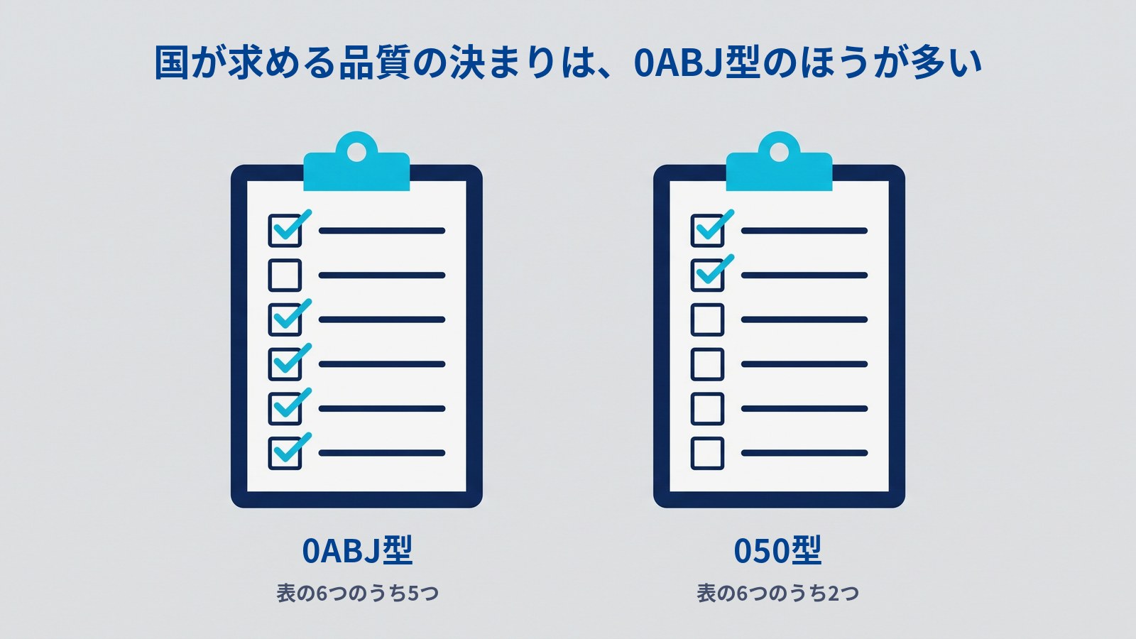国が求める品質の決まりの数を比べた図。タイトルは「国が求める品質の決まりは、0ABJ型のほうが多い」。6行のチェック欄があるクリップボードが左右に2枚並び、左は6行のうち5行に水色のチェックが入って下に「0ABJ型」「表の6つのうち5つ」、右は上の2行だけにチェックが入って下に「050型」「表の6つのうち2つ」とある。