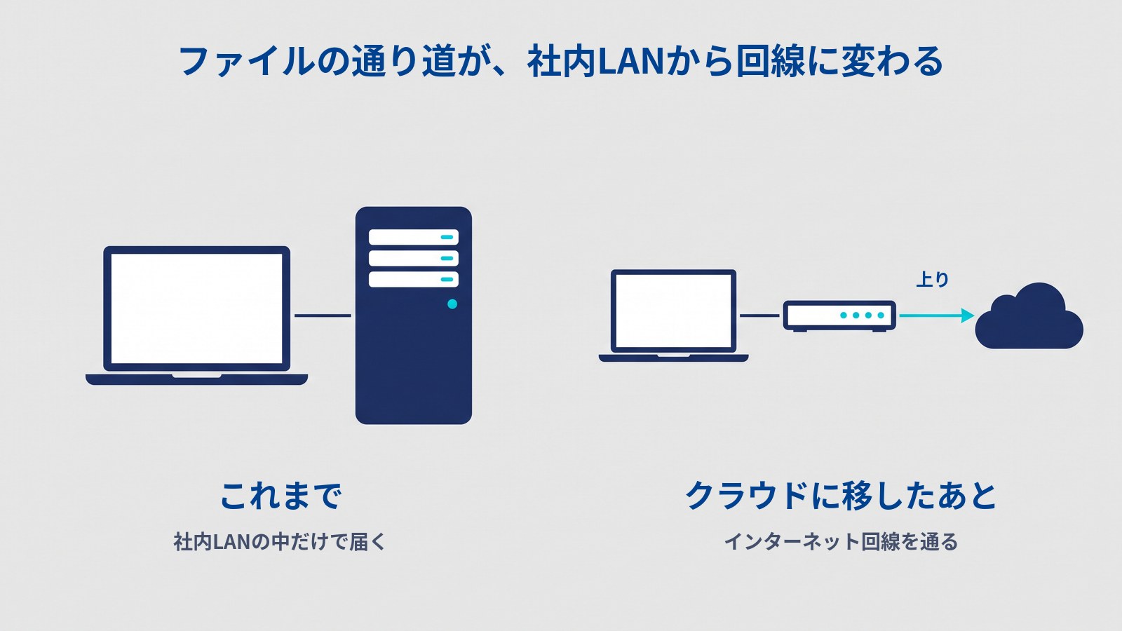 「ファイルの通り道が、社内LANから回線に変わる」というタイトルの図。左は、ノートパソコンとサーバーが短い線でつながり、「これまで」「社内LANの中だけで届く」と書かれている。右は、ノートパソコンから線でルーターを通り、ルーターから水色の矢印が雲（クラウド）へ伸びていて、矢印の上に「上り」、下に「クラウドに移したあと」「インターネット回線を通る」と書かれている。