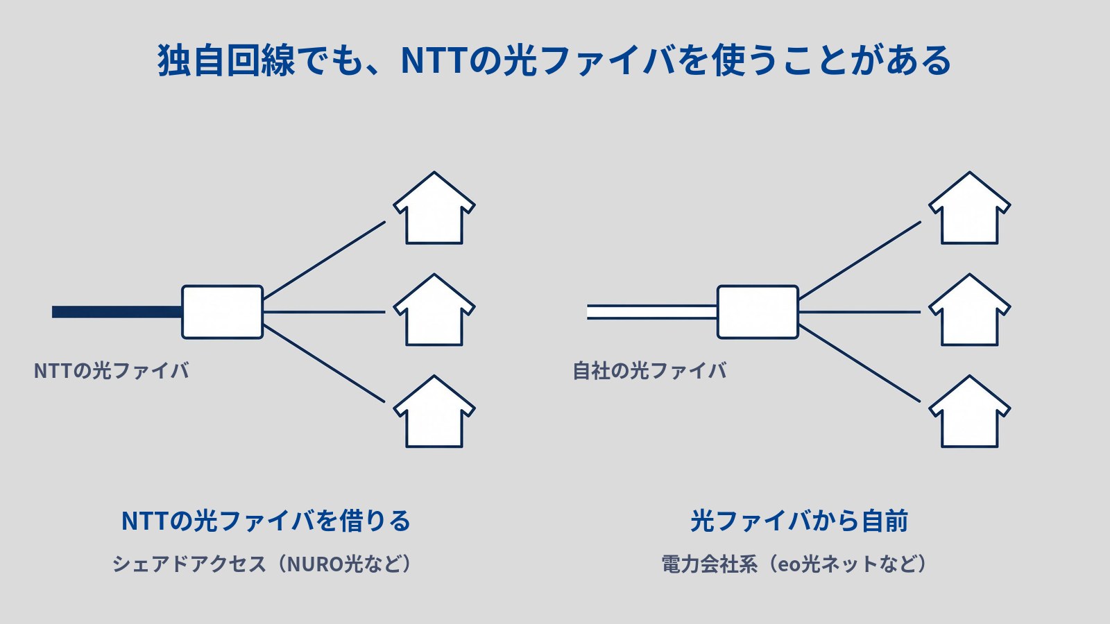 NTTの光ファイバを借りる独自回線と、光ファイバから自前で持つ独自回線を並べた図。タイトルは「独自回線でも、NTTの光ファイバを使うことがある」。左右に同じ形の絵があり、太い線が小さな白い箱に入り、箱から3本の線が3軒の家へ分かれている。左の太い線は濃い青で「NTTの光ファイバ」、下に「NTTの光ファイバを借りる」「シェアドアクセス(NURO光など)」。右の太い線は白で「自社の光ファイバ」、下に「光ファイバから自前」「電力会社系(eo光ネットなど)」とある。