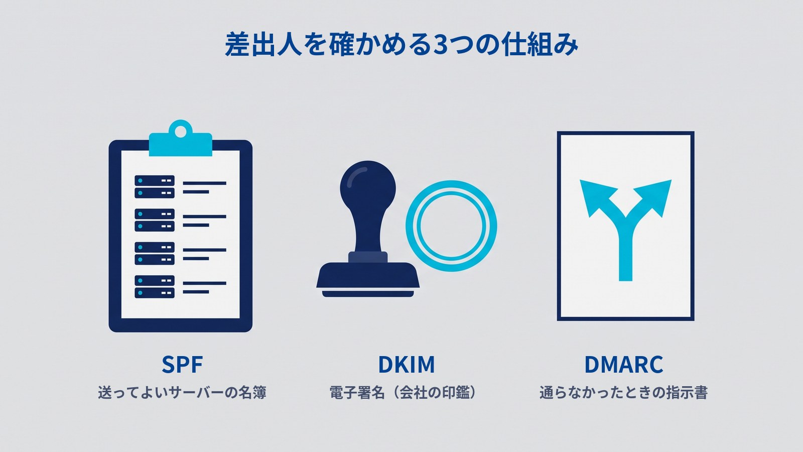 差出人を確かめる3つの仕組みを並べた図。タイトルは「差出人を確かめる3つの仕組み」。左から、サーバーの絵が4行並んだクリップボード(SPF・送ってよいサーバーの名簿)、印鑑と水色の丸い印影(DKIM・電子署名(会社の印鑑))、二股に分かれる水色の矢印が描かれた紙(DMARC・通らなかったときの指示書)が横に並んでいる。