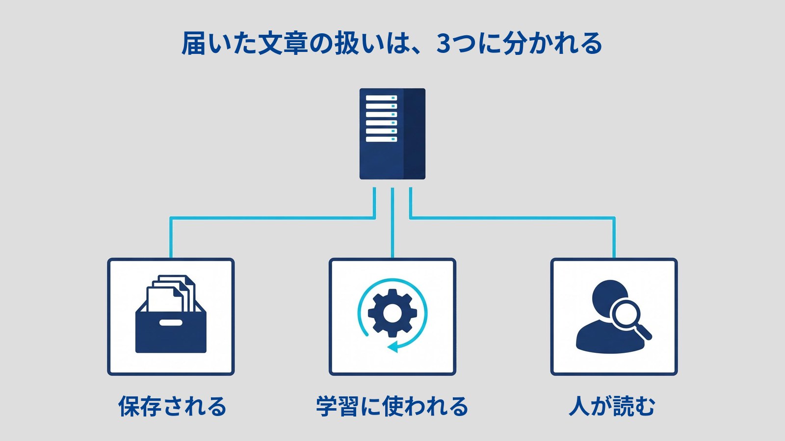 「届いた文章の扱いは、3つに分かれる」というタイトルの図。上の濃紺のサーバーから水色の線が3本に枝分かれし、下に並んだ3枚のカードにつながっている。左は書類の入った箱（保存される）、中央は矢印に囲まれた歯車（学習に使われる）、右は虫めがねを持った人（人が読む）。