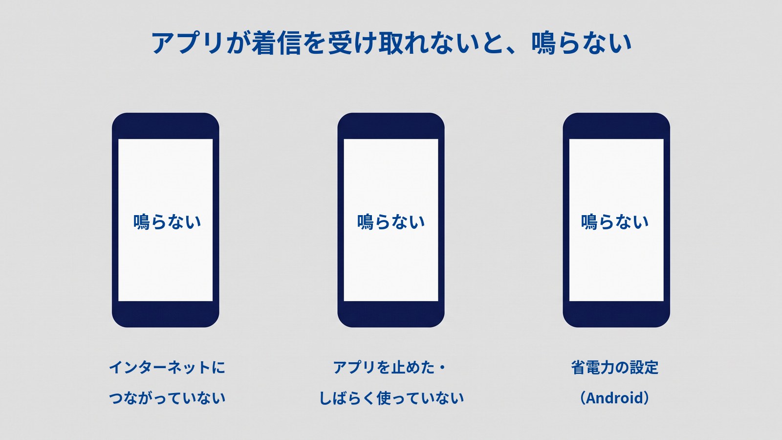 050アプリの電話が鳴らない場面を並べた図。タイトルは「アプリが着信を受け取れないと、鳴らない」。同じ形のスマホが横に3台並び、どの画面にも「鳴らない」とある。下にそれぞれ「インターネットに つながっていない」「アプリを止めた・しばらく使っていない」「省電力の設定(Android)」とある。