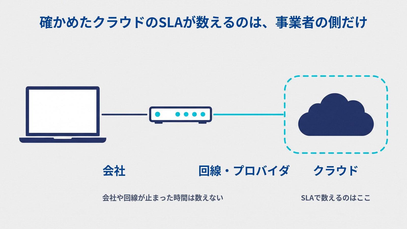 「確かめたクラウドのSLAが数えるのは、事業者の側だけ」というタイトルの図。左から、ノートパソコン、ルーター、雲が線でつながり、雲だけが水色の点線の枠で囲まれている。下に左から「会社」「回線・プロバイダ」「クラウド」と書かれ、その下に「会社や回線が止まった時間は数えない」「SLAで数えるのはここ」と書かれている。