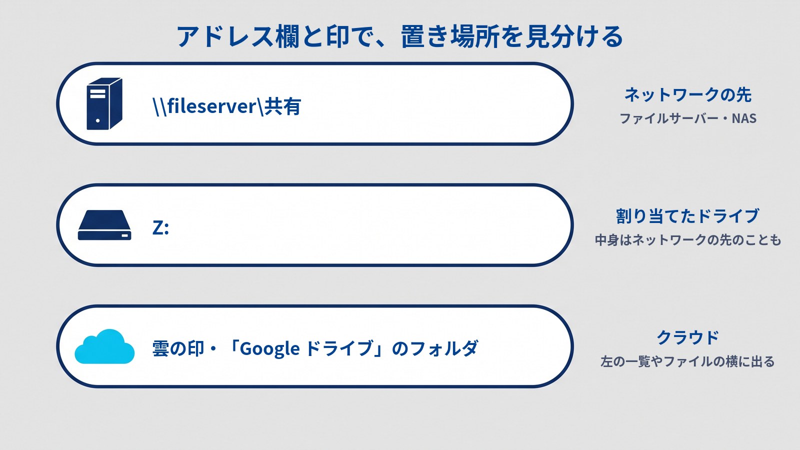 エクスプローラーのアドレス欄のような横長の枠を3本並べ、共有フォルダの置き場所の見分け方を示した図。タイトルは「アドレス欄と印で、置き場所を見分ける」。1本目はサーバーの印と「\\fileserver\共有」(「ネットワークの先」「ファイルサーバー・NAS」)、2本目はドライブの印と「Z:」(「割り当てたドライブ」「中身はネットワークの先のことも」)、3本目は雲の印と「雲の印・「Google ドライブ」のフォルダ」(「クラウド」「左の一覧やファイルの横に出る」)。
