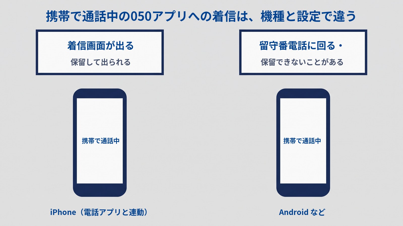 携帯で通話中に050アプリへ着信したときの出方を比べた図。タイトルは「携帯で通話中の050アプリへの着信は、機種と設定で違う」。画面に「携帯で通話中」と出たスマホが左右に2台あり、左のスマホの上の札に「着信画面が出る」「保留して出られる」、下に「iPhone(電話アプリと連動)」、右のスマホの上の札に「留守番電話に回る・」「保留できないことがある」、下に「Android など」とある。