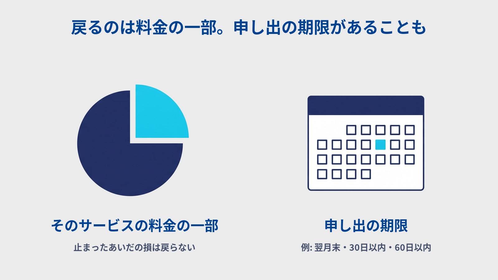 「戻るのは料金の一部。申し出の期限があることも」というタイトルの図。左に、4分の1が水色に切り分けられた濃紺の円があり、「そのサービスの料金の一部」「止まったあいだの損は戻らない」と書かれている。右に、1日だけ水色に塗られたカレンダーがあり、「申し出の期限」「例: 翌月末・30日以内・60日以内」と書かれている。