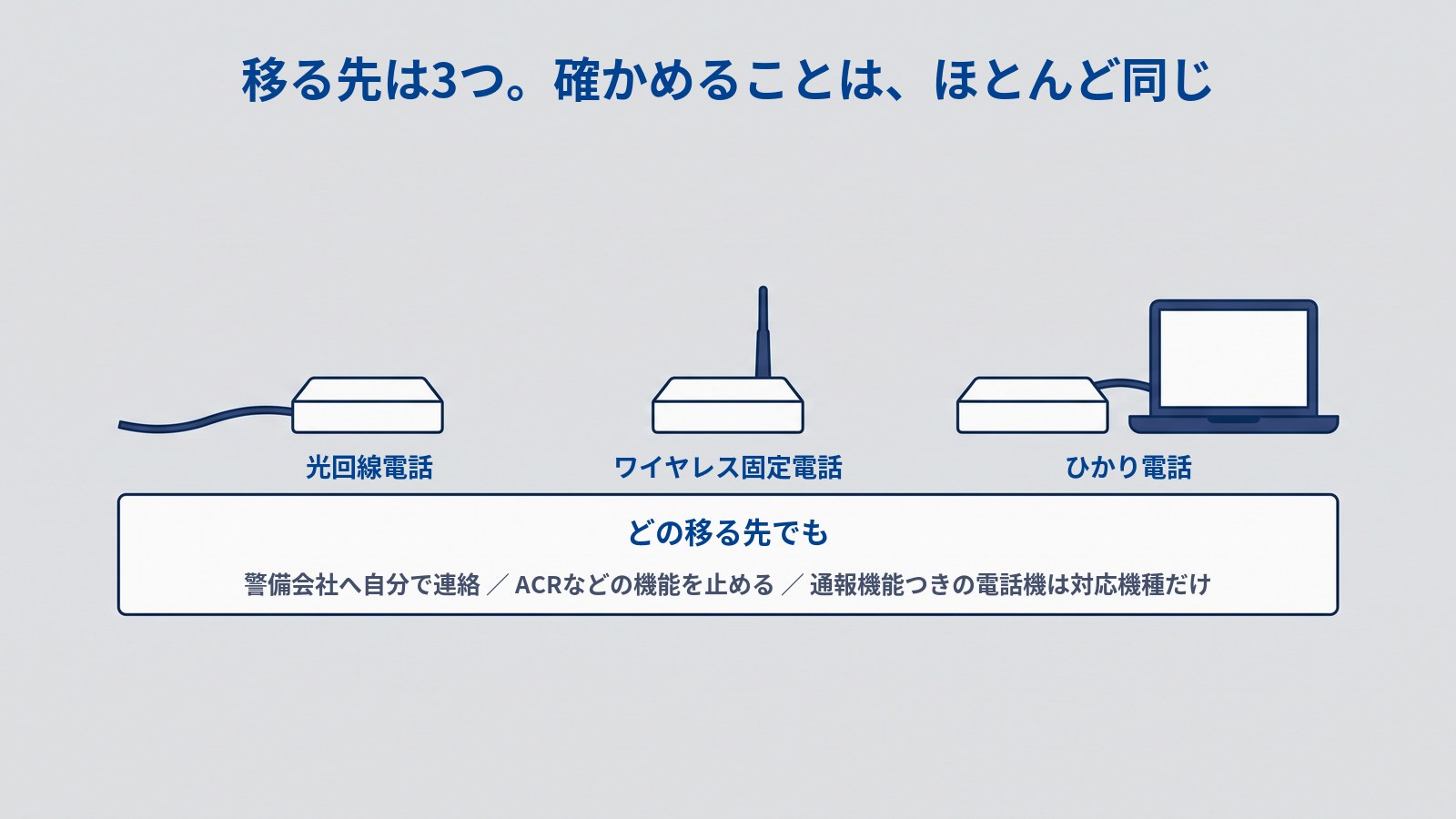 移る先が3つあることを示す図。タイトルは「移る先は3つ。確かめることは、ほとんど同じ」。ケーブルのついた白い箱に「光回線電話」、アンテナの立った白い箱に「ワイヤレス固定電話」、ケーブルでノートパソコンにつながった白い箱に「ひかり電話」とある。その下の横長の白い枠に「どの移る先でも」「警備会社へ自分で連絡 ／ ACRなどの機能を止める ／ 通報機能つきの電話機は対応機種だけ」とある。
