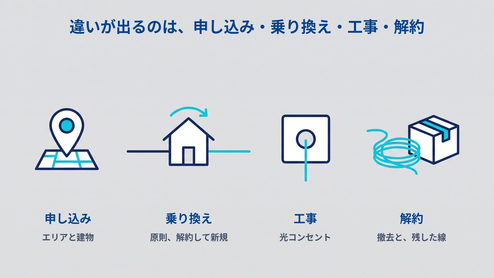 独自回線と光コラボで違いが出る4つの場面を並べた図。タイトルは「違いが出るのは、申し込み・乗り換え・工事・解約」。左から、地図の上に立つ位置のピンに「申し込み」「エリアと建物」。1軒の家の左から濃い青の線、右から水色の線が入り、屋根の上に左から右への矢印があるものに「乗り換え」「原則、解約して新規」。穴のある四角い差込口から水色の線が下がるものに「工事」「光コンセント」。巻いたケーブルと段ボール箱に「解約」「撤去と、残した線」とある。
