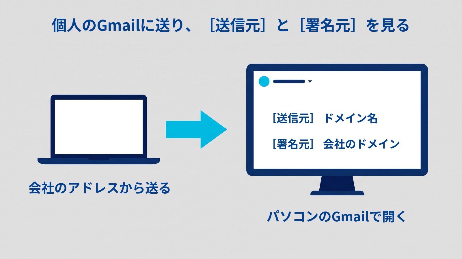 個人のGmailに送って認証を確かめる流れを示す図。タイトルは「個人のGmailに送り、［送信元］と［署名元］を見る」。左のノートパソコン（会社のアドレスから送る）から、水色の太い矢印が右の大きなモニター（パソコンのGmailで開く）へ向かう。モニターの画面の左上に丸いアイコンと名前の線と小さな下向きの三角があり、その下に「［送信元］ ドメイン名」「［署名元］ 会社のドメイン」と書かれている。