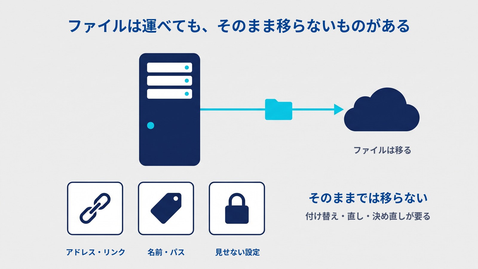 「ファイルは運べても、そのまま移らないものがある」というタイトルの図。サーバーから雲（クラウド）へ、フォルダを載せた水色の矢印が伸び、雲の下に「ファイルは移る」と書かれている。サーバーの下には、鎖・荷札・南京錠を描いた3枚のカードが残り、それぞれ「アドレス・リンク」「名前・パス」「見せない設定」と書かれ、その横に「そのままでは移らない」「付け替え・直し・決め直しが要る」と書かれている。