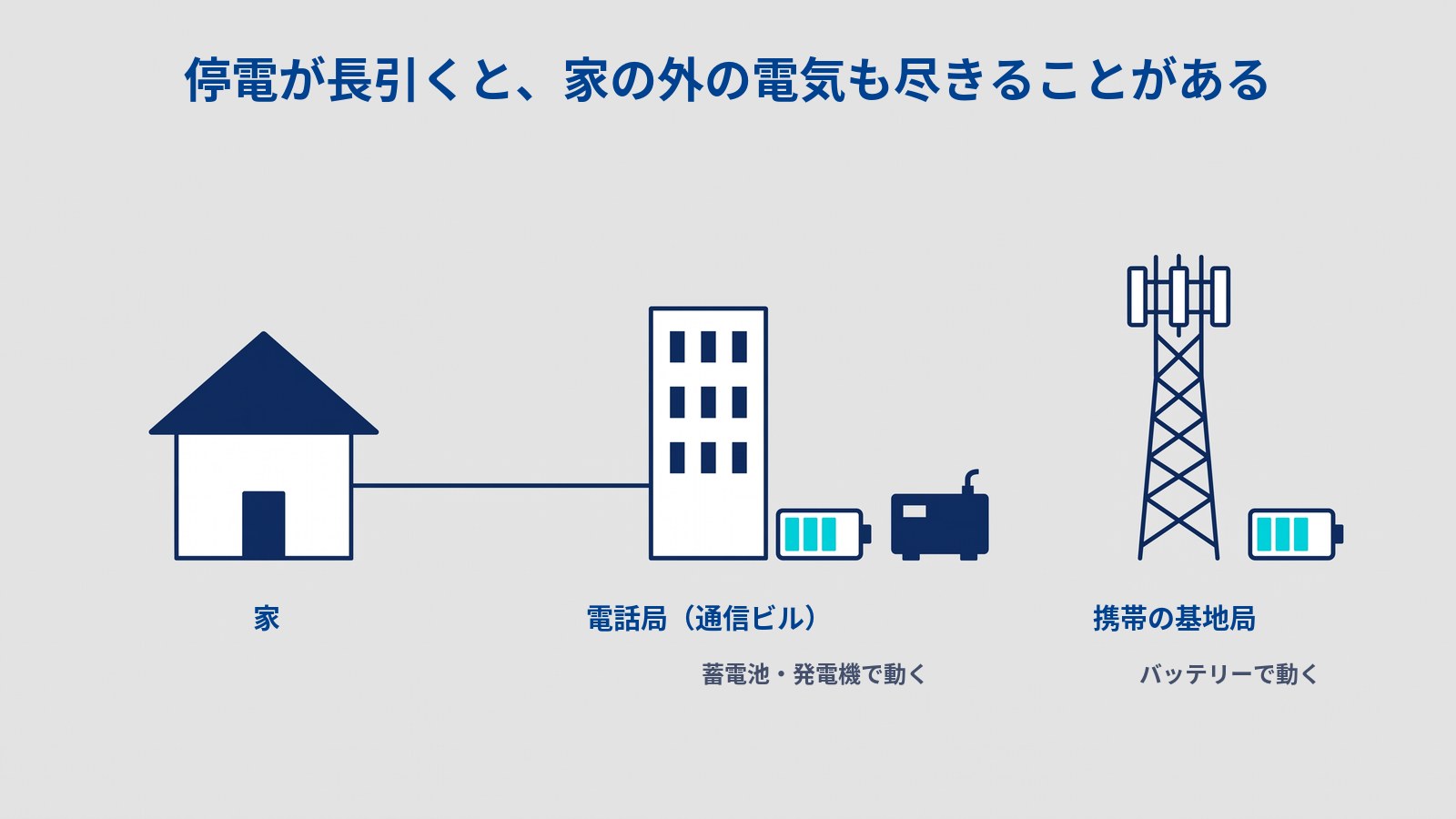家の外の設備も電気で動いていることを示す図。タイトルは「停電が長引くと、家の外の電気も尽きることがある」。左の「家」から線が「電話局(通信ビル)」の建物へつながり、建物の横に電池と発電機があって「蓄電池・発電機で動く」とある。右には「携帯の基地局」の鉄塔があり、根元に電池があって「バッテリーで動く」とある。