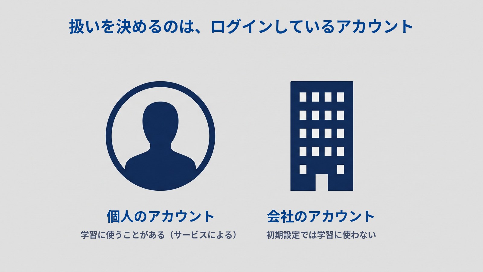 「扱いを決めるのは、ログインしているアカウント」というタイトルの図。左に丸の中の人のアイコンがあり「個人のアカウント」「学習に使うことがある（サービスによる）」、右にビルのアイコンがあり「会社のアカウント」「初期設定では学習に使わない」と書かれている。
