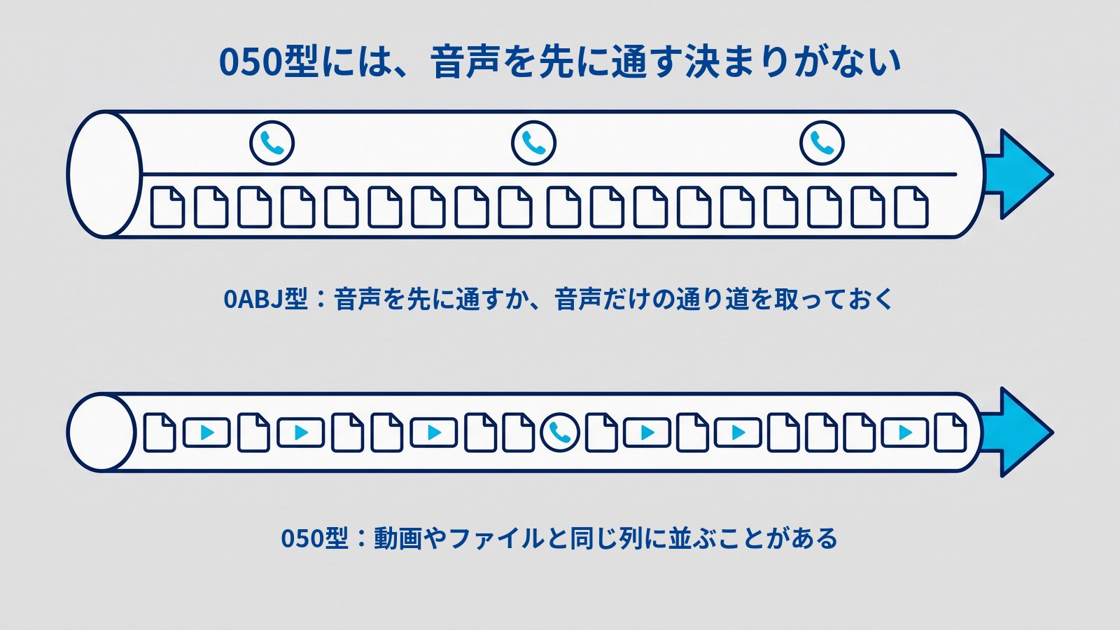 音声の通り道の違いを示す図。タイトルは「050型には、音声を先に通す決まりがない」。上の管は中が2段に分かれ、上の段には受話器の印の丸が間をあけて3つだけ流れ、下の段に書類の印が並んでいる。その下に「0ABJ型:音声を先に通すか、音声だけの通り道を取っておく」とある。下の管は1段で、書類の印と再生の印が詰まった列の中に受話器の印の丸が1つはさまっており、その下に「050型:動画やファイルと同じ列に並ぶことがある」とある。