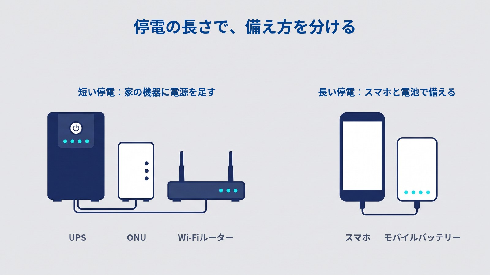 停電の長さで備え方を分けることを示す図。タイトルは「停電の長さで、備え方を分ける」。左に「短い停電:家の機器に電源を足す」として、「UPS」から「ONU」と「Wi-Fiルーター」へ電源のコードがつながっている。右に「長い停電:スマホと電池で備える」として、「スマホ」と「モバイルバッテリー」がコードでつながっている。