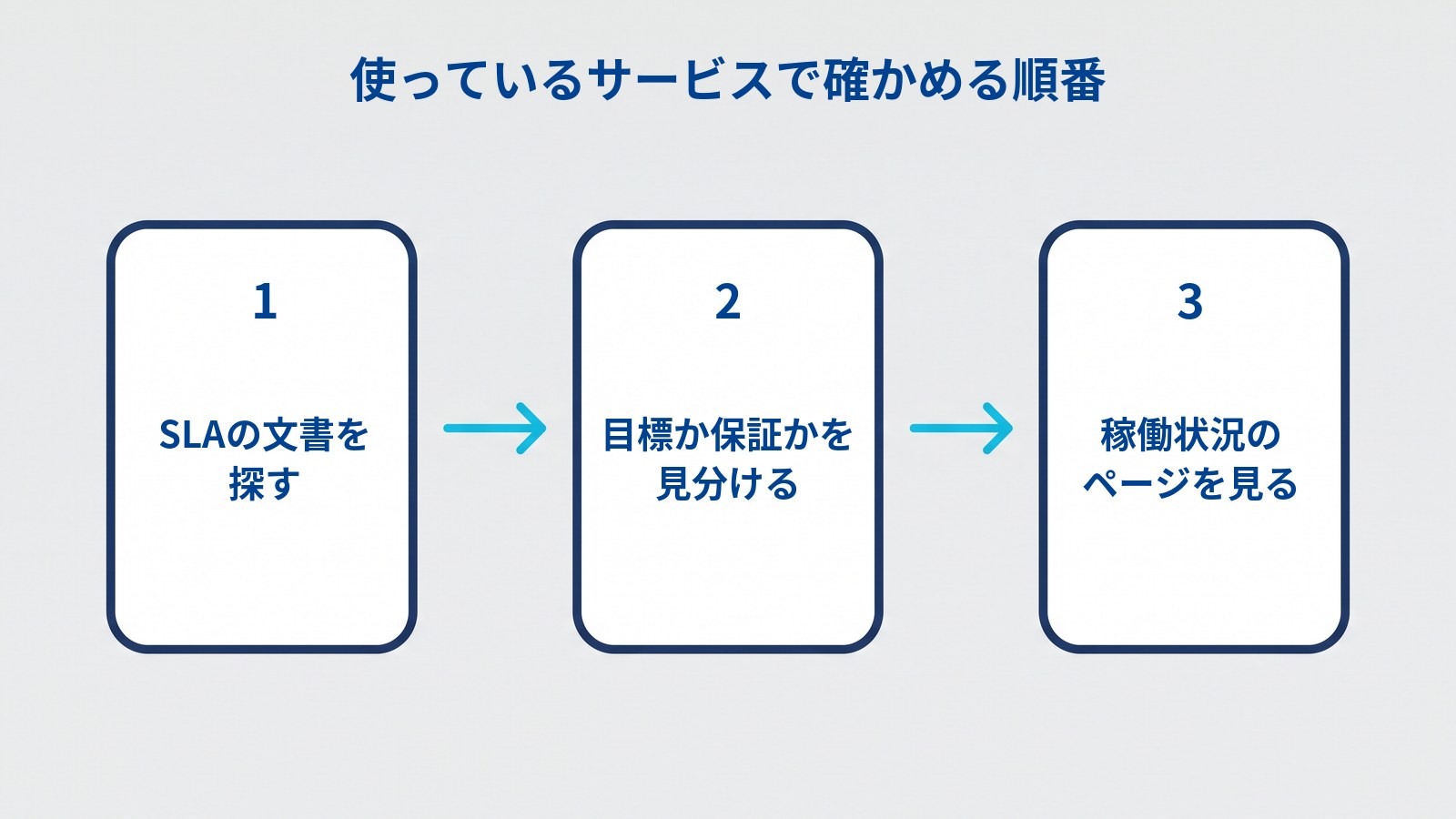 「使っているサービスで確かめる順番」というタイトルの図。白いカードが3枚横に並び、水色の矢印でつながっている。カードには順に「1」「SLAの文書を探す」、「2」「目標か保証かを見分ける」、「3」「稼働状況のページを見る」と書かれている。