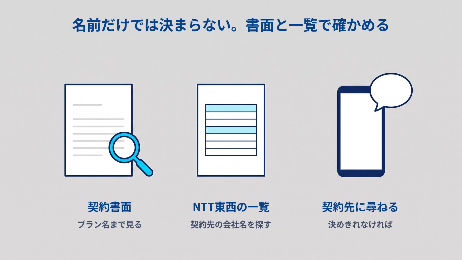 自分の回線が独自回線か光コラボかを確かめる3つの手を並べた図。タイトルは「名前だけでは決まらない。書面と一覧で確かめる」。左は虫めがねを置いた書類で「契約書面」「プラン名まで見る」、中央は何本かの行のうち2行が水色の表を描いた紙で「NTT東西の一覧」「契約先の会社名を探す」、右は吹き出しの付いたスマホで「契約先に尋ねる」「決めきれなければ」とある。