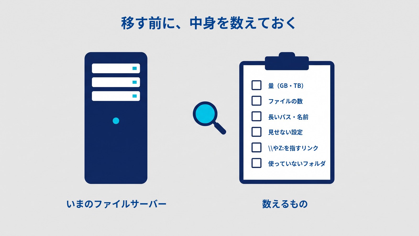 「移す前に、中身を数えておく」というタイトルの図。左に「いまのファイルサーバー」と書かれたサーバー、真ん中に虫めがね、右に「数えるもの」と書かれたクリップボードがあり、6つのチェック欄に「量（GB・TB）」「ファイルの数」「長いパス・名前」「見せない設定」「\\やZ:を指すリンク」「使っていないフォルダ」と書かれている。