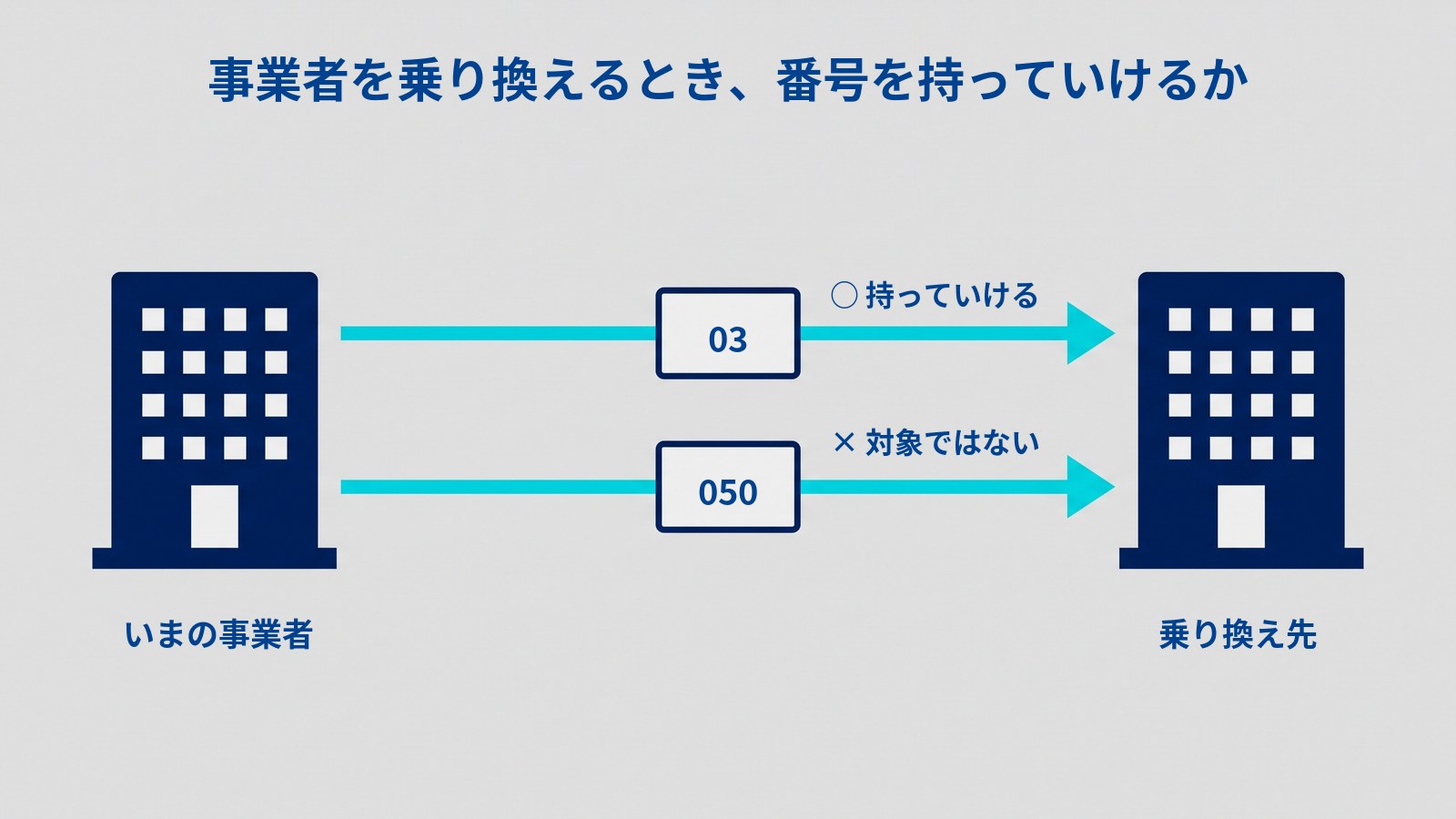 事業者を乗り換えるときに番号を持っていけるかを示す図。タイトルは「事業者を乗り換えるとき、番号を持っていけるか」。左に「いまの事業者」、右に「乗り換え先」のビルがあり、そのあいだを水色の矢印が上下2本つないでいる。上の矢印の上の札には「03」とあり「○ 持っていける」、下の矢印の上の札には「050」とあり「× 対象ではない」と書かれている。