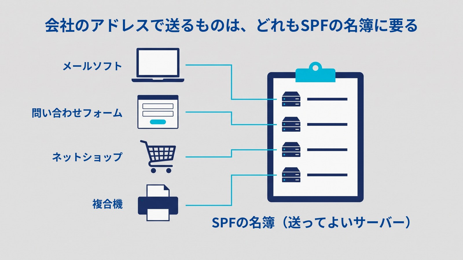 会社のアドレスで送っているものがいくつもあることを示す図。タイトルは「会社のアドレスで送るものは、どれもSPFの名簿に要る」。左に縦に4つ、ノートパソコン(メールソフト)、入力欄とボタンのある画面(問い合わせフォーム)、ショッピングカート(ネットショップ)、紙の出たプリンター(複合機)が並び、それぞれから水色の線が右のクリップボードの4つの行へつながっている。クリップボードの各行にはサーバーの絵があり、下に「SPFの名簿(送ってよいサーバー)」とある。