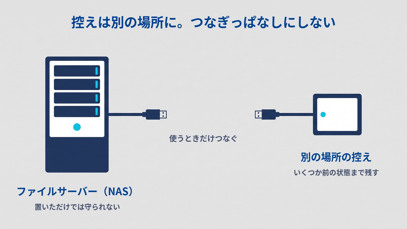 控えの置き方を示す図。タイトルは「控えは別の場所に。つなぎっぱなしにしない」。左の縦長のファイルサーバー(「ファイルサーバー(NAS)」「置いただけでは守られない」)と、右の小さな外付けハードディスク(「別の場所の控え」「いくつか前の状態まで残す」)から、それぞれUSBのケーブルが出ているが、端子どうしはつながっておらず、あいだに「使うときだけつなぐ」とある。