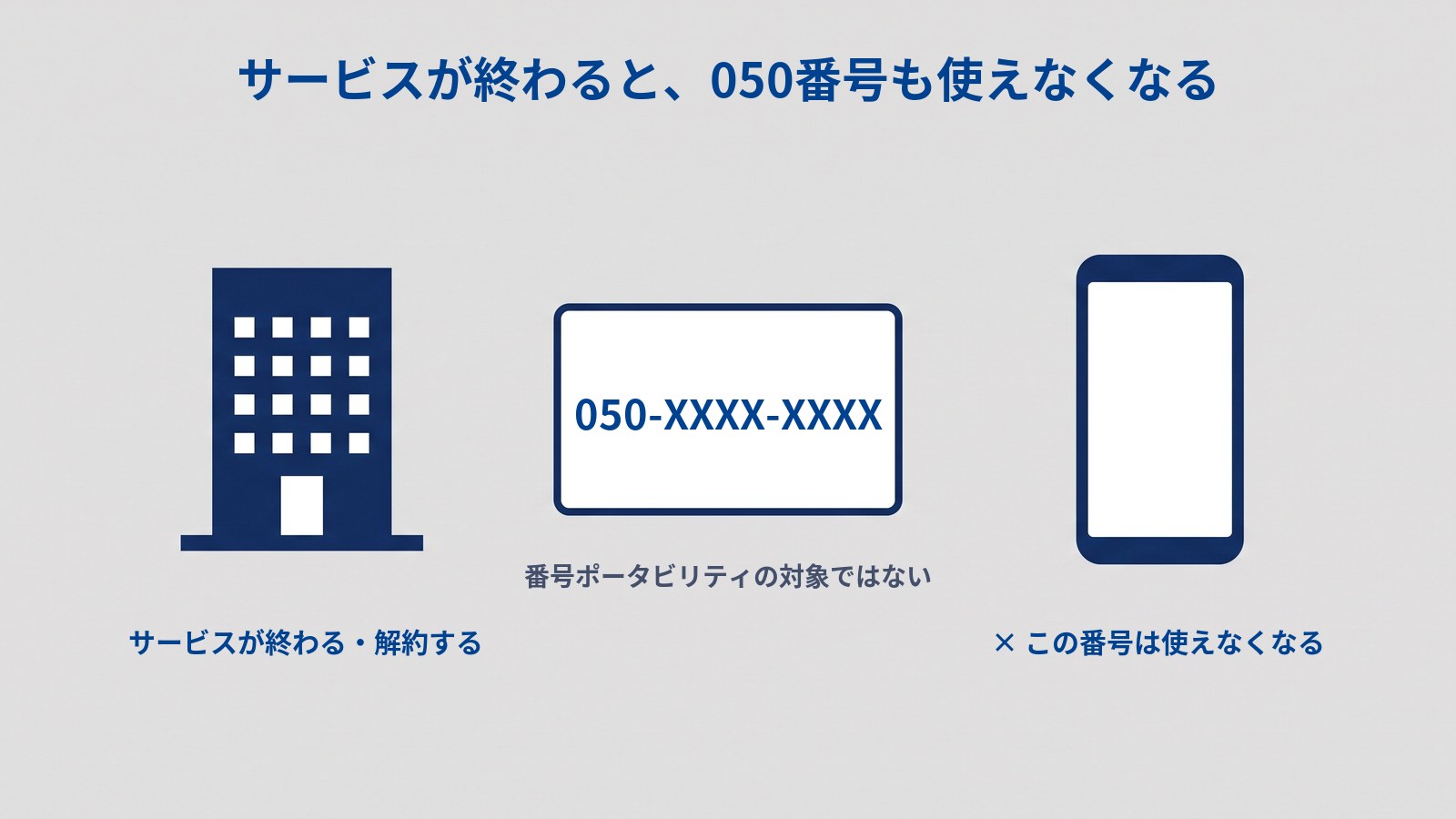 サービスが終わると050番号が使えなくなることを示す図。タイトルは「サービスが終わると、050番号も使えなくなる」。左にビル、中央に「050-XXXX-XXXX」と書かれた札、右にスマホが並ぶ。ビルの下に「サービスが終わる・解約する」、札の下に「番号ポータビリティの対象ではない」、スマホの下に「× この番号は使えなくなる」とある。