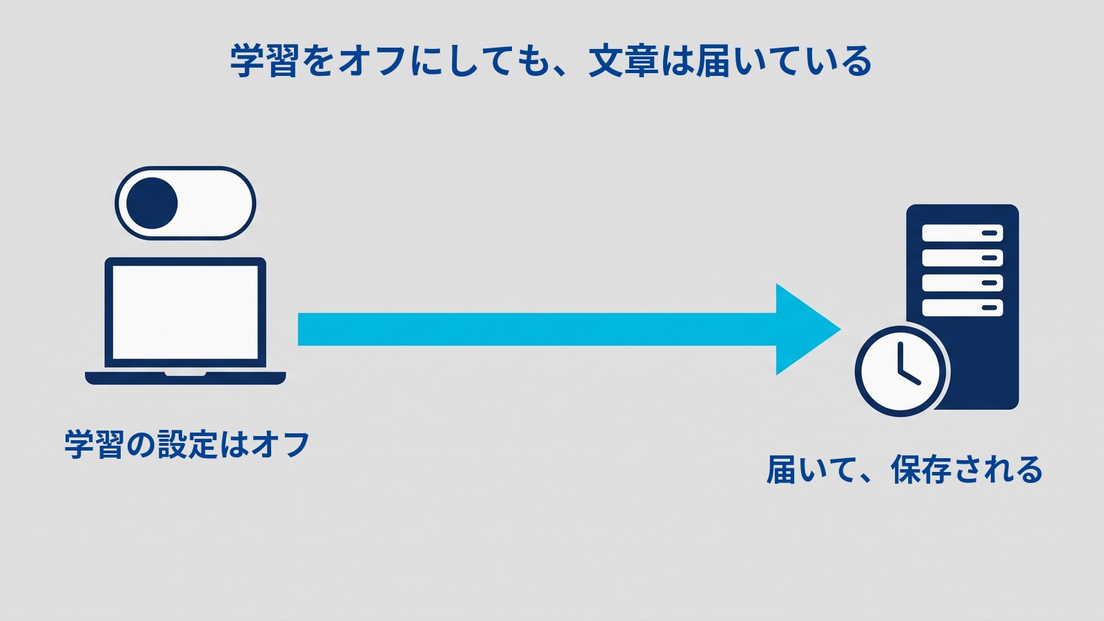 「学習をオフにしても、文章は届いている」というタイトルの図。左に、オフの位置のスイッチとノートパソコンがあり「学習の設定はオフ」と書かれている。そこから太い水色の矢印が右の濃紺のサーバーへ向かい、サーバーの横の時計の下に「届いて、保存される」と書かれている。