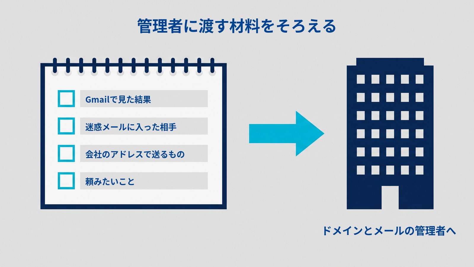 管理者に頼むときに渡す材料を示す図。タイトルは「管理者に渡す材料をそろえる」。左のメモ帳に4つのチェック欄があり、「Gmailで見た結果」「迷惑メールに入った相手」「会社のアドレスで送るもの」「頼みたいこと」と書かれている。メモ帳から水色の矢印が右のビルへ向かい、ビルの下に「ドメインとメールの管理者へ」とある。