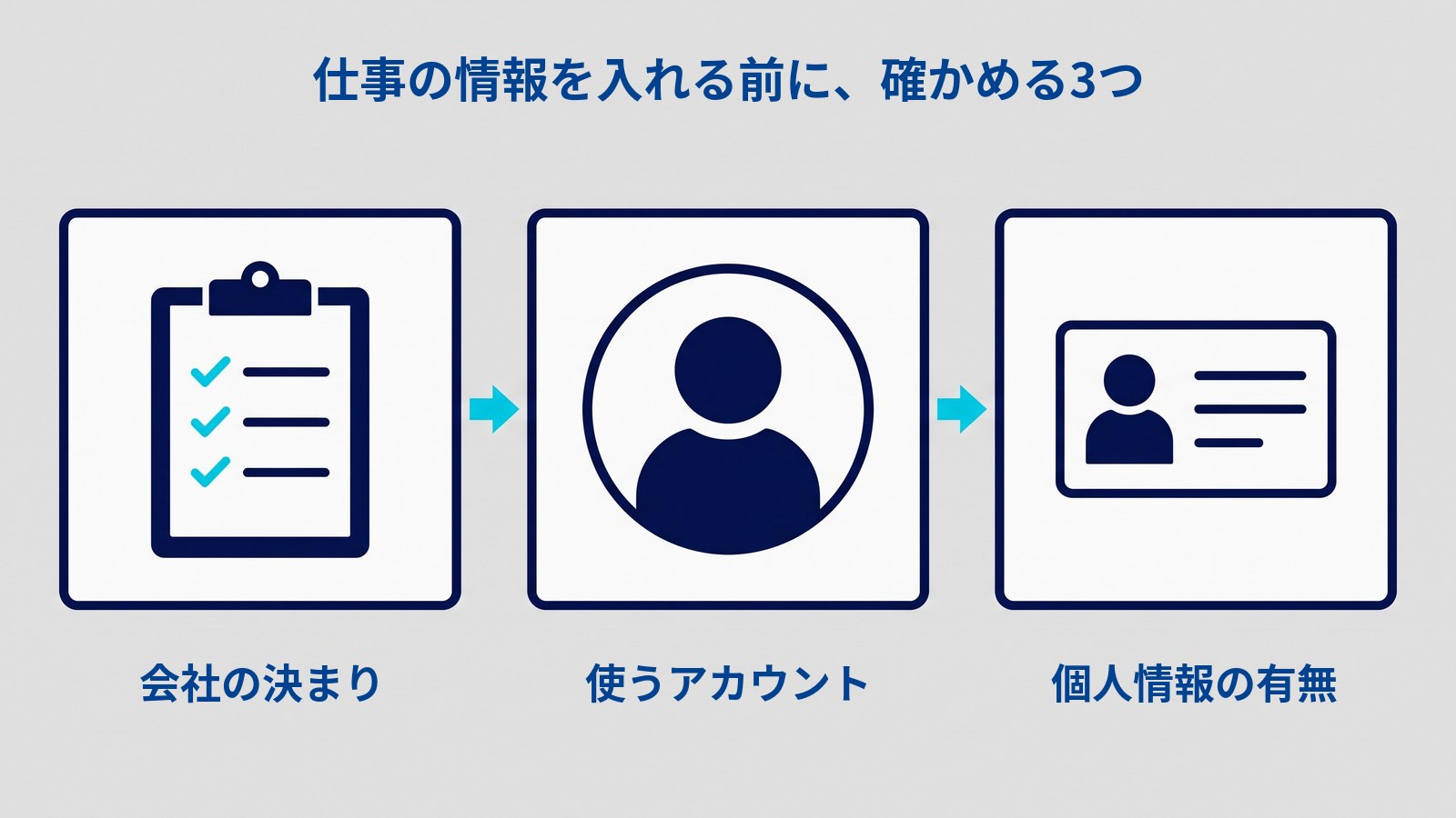 「仕事の情報を入れる前に、確かめる3つ」というタイトルの図。3枚のカードが水色の矢印でつながって並んでいる。左はチェックの付いたクリップボード（会社の決まり）、中央は丸の中の人のアイコン（使うアカウント）、右は人の絵の付いたカード（個人情報の有無）。