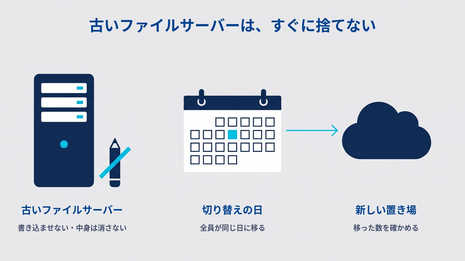 「古いファイルサーバーは、すぐに捨てない」というタイトルの図。左に、斜線を引いた鉛筆を添えたサーバーと「古いファイルサーバー」「書き込ませない・中身は消さない」、真ん中に1日だけ水色に塗られたカレンダーと「切り替えの日」「全員が同じ日に移る」、右に雲（クラウド）と「新しい置き場」「移った数を確かめる」があり、カレンダーから雲へ水色の矢印が伸びている。