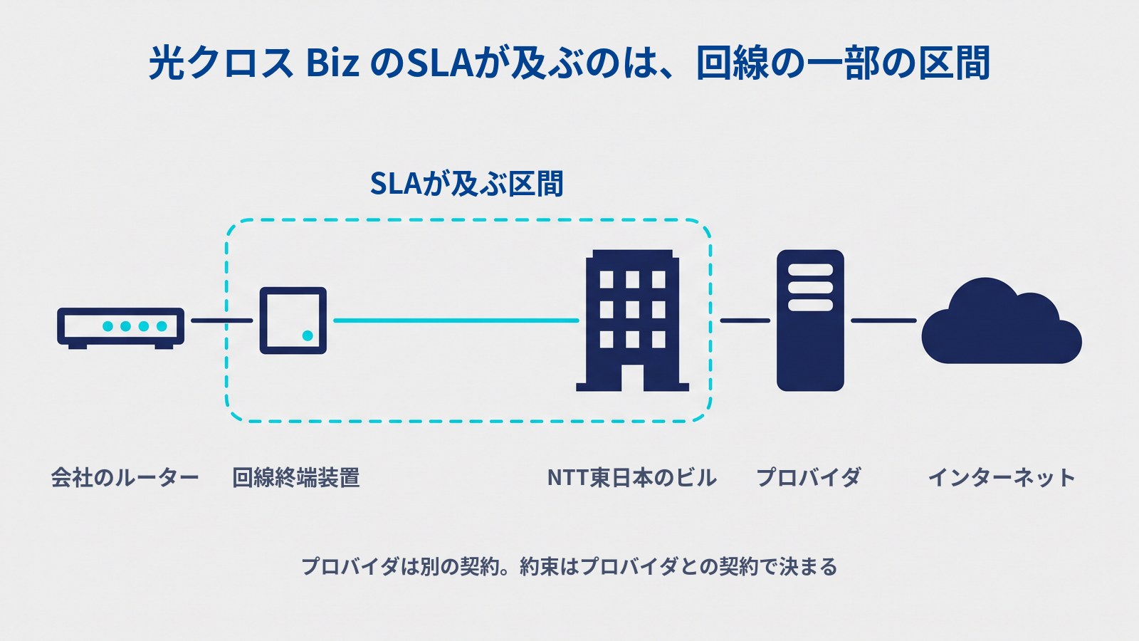 「光クロス Biz のSLAが及ぶのは、回線の一部の区間」というタイトルの図。左から、会社のルーター、小さな四角い箱、ビル、縦長のサーバー、雲が線でつながっている。小さな箱からビルまでだけが水色の点線の枠で囲まれ、枠の上に「SLAが及ぶ区間」とある。それぞれの下に「会社のルーター」「回線終端装置」「NTT東日本のビル」「プロバイダ」「インターネット」、いちばん下に「プロバイダは別の契約。約束はプロバイダとの契約で決まる」と書かれている。