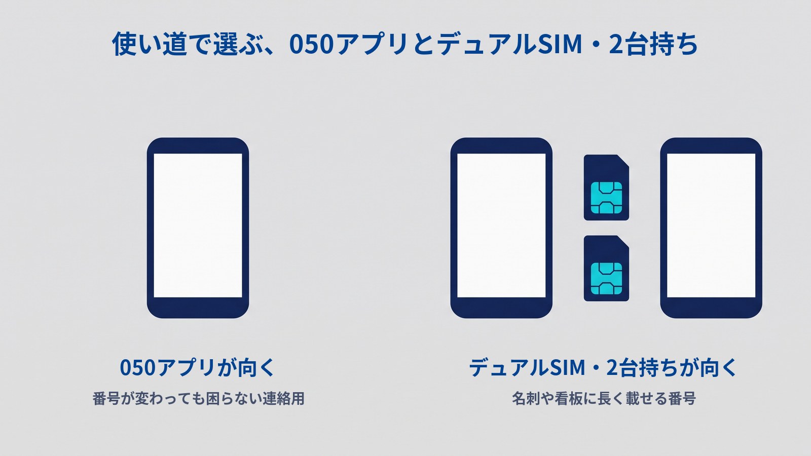 使い道による選び分けの図。タイトルは「使い道で選ぶ、050アプリとデュアルSIM・2台持ち」。左にスマホが1台あり、下に「050アプリが向く」「番号が変わっても困らない連絡用」。右にはスマホ2台と、そのあいだに縦に並んだSIMカード2枚があり、下に「デュアルSIM・2台持ちが向く」「名刺や看板に長く載せる番号」とある。