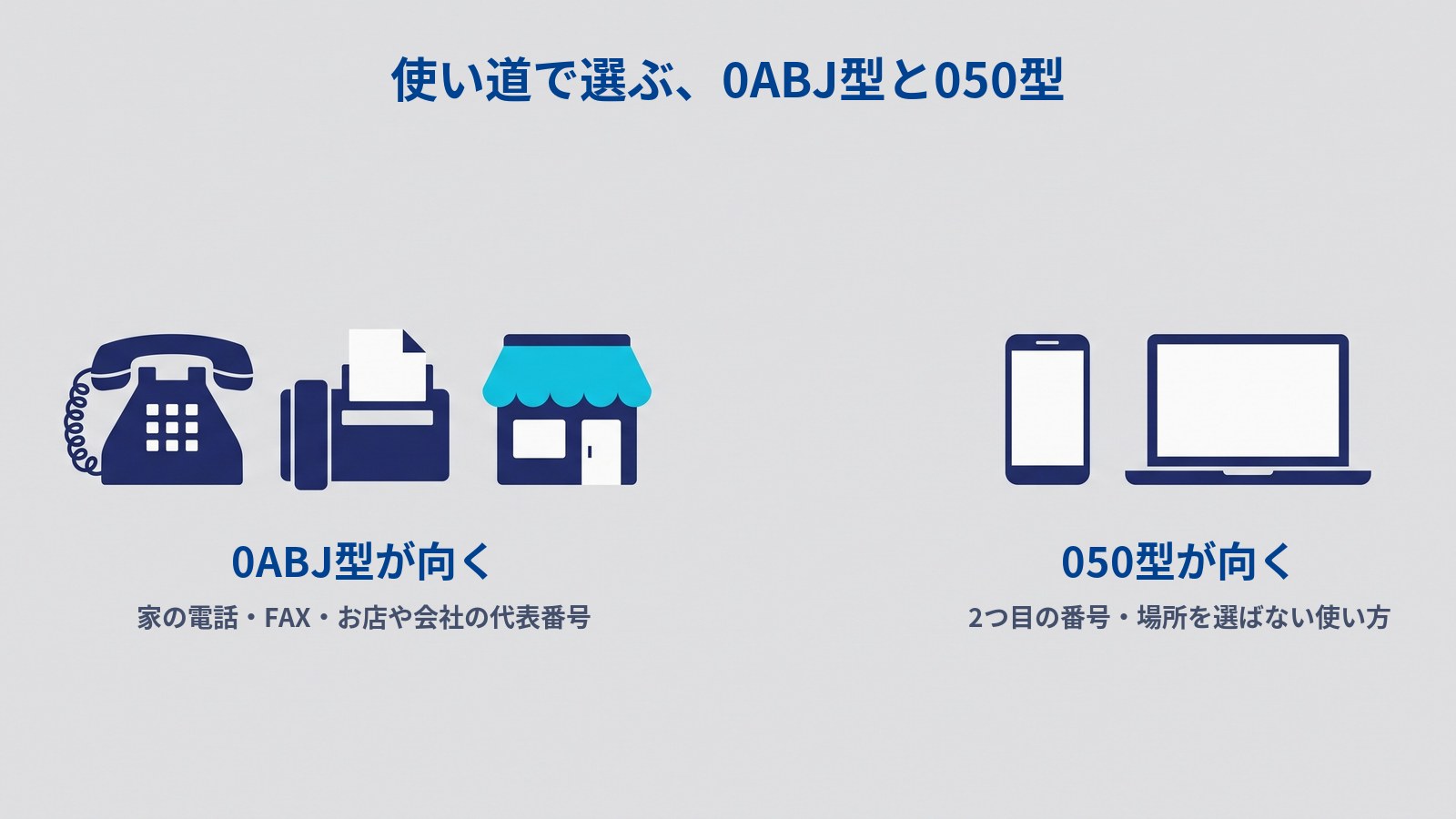 使い道による選び分けの図。タイトルは「使い道で選ぶ、0ABJ型と050型」。左に卓上電話・FAX・お店のアイコンが並び、下に「0ABJ型が向く」「家の電話・FAX・お店や会社の代表番号」。右にスマホとノートパソコンのアイコンが並び、下に「050型が向く」「2つ目の番号・場所を選ばない使い方」とある。