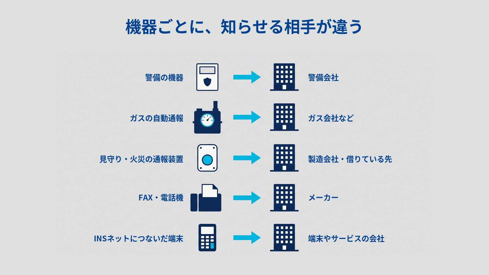 機器ごとに確かめる相手を示す図。タイトルは「機器ごとに、知らせる相手が違う」。5段の行が並び、左の機器から右のビルへ水色の矢印がのびている。上から「警備の機器」→「警備会社」、「ガスの自動通報」→「ガス会社など」、「見守り・火災の通報装置」→「製造会社・借りている先」、「FAX・電話機」→「メーカー」、「INSネットにつないだ端末」→「端末やサービスの会社」。