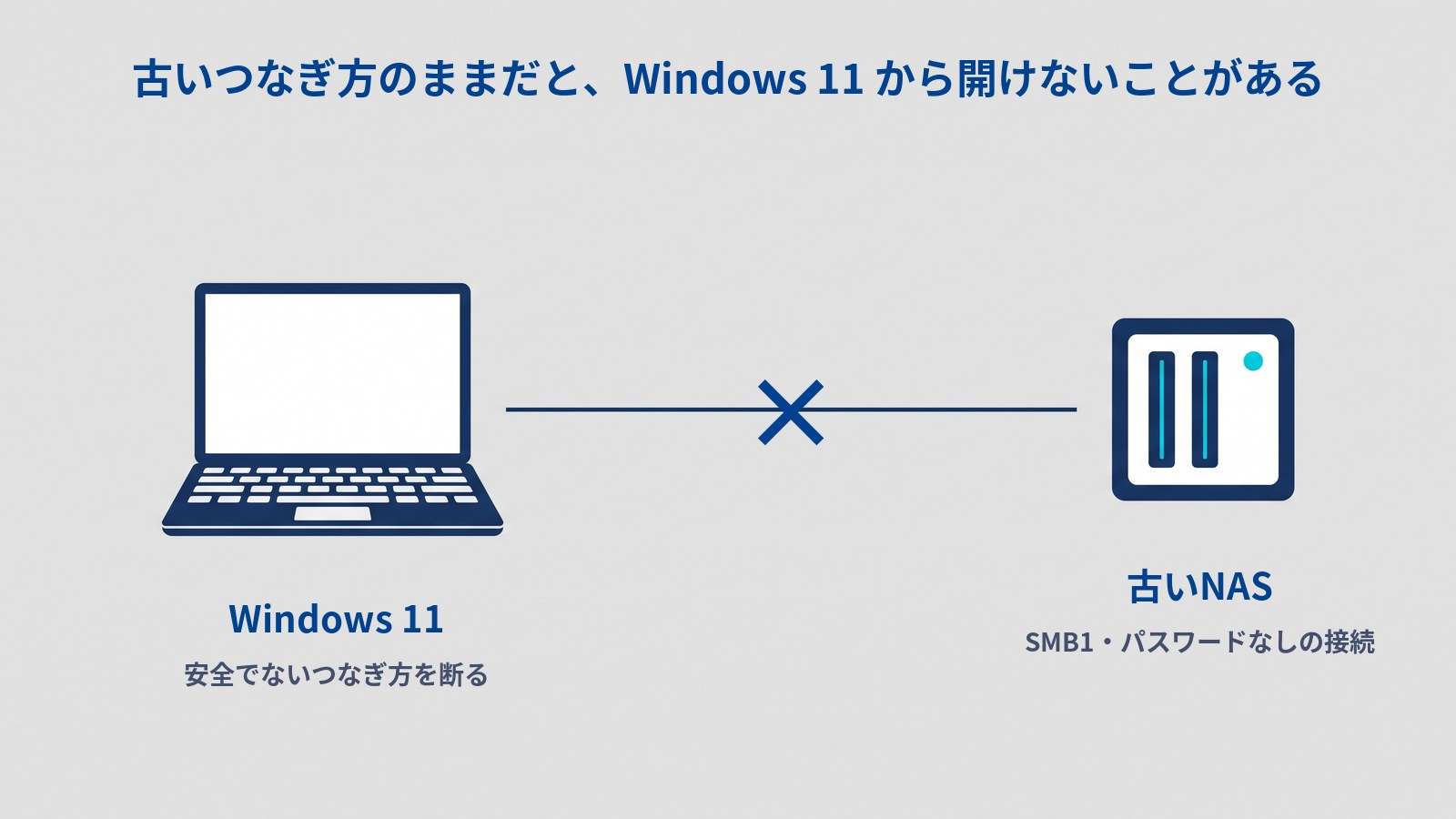 Windows 11 のパソコンが古いNASにつながらないことを示す図。タイトルは「古いつなぎ方のままだと、Windows 11 から開けないことがある」。左のノートパソコン(「Windows 11」「安全でないつなぎ方を断る」)と右の小さなNAS(「古いNAS」「SMB1・パスワードなしの接続」)をつなぐ線の途中に「×」がある。