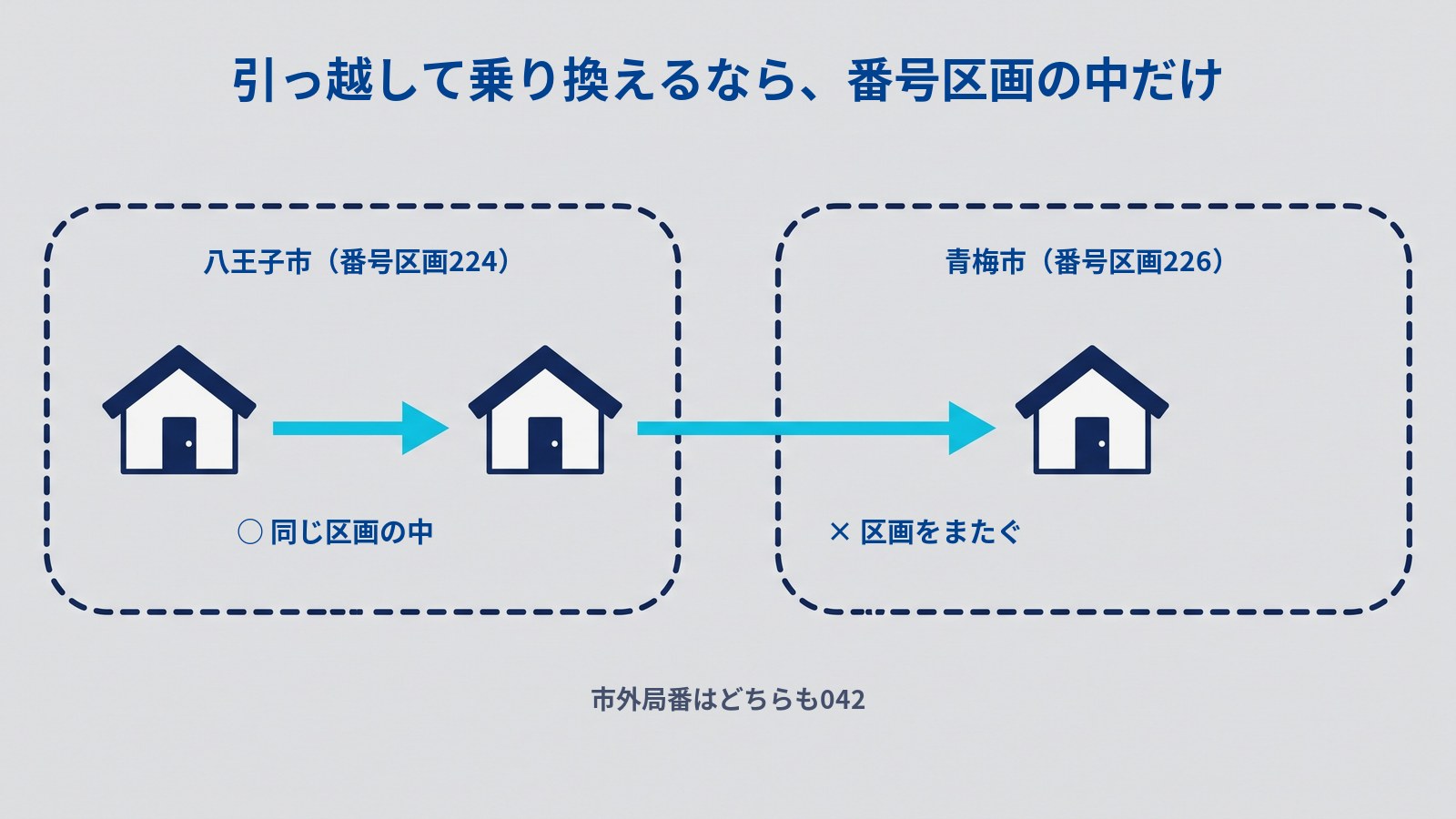 引っ越しを伴う乗り換えで番号を持っていける範囲を示す図。タイトルは「引っ越して乗り換えるなら、番号区画の中だけ」。点線で囲った区画が左右に2つあり、左は「八王子市(番号区画224)」、右は「青梅市(番号区画226)」。左の区画の中の家から家への矢印に「○ 同じ区画の中」、左の区画の家から右の区画の家へ境をまたぐ矢印に「× 区画をまたぐ」とあり、下に「市外局番はどちらも042」とある。